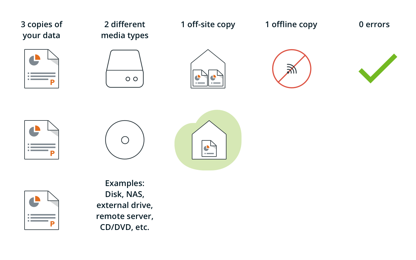 3-2-1-1-0 is a variation of the basic 3-2-1 backup strategy that introduces storing one backup copy offline and keeping a zero-error policy as additional rules.