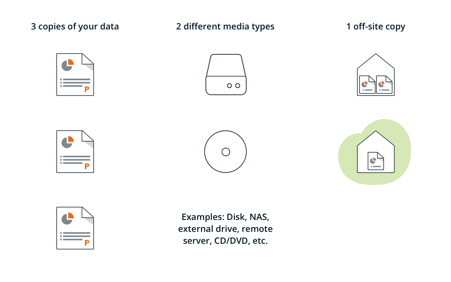 The 3-2-1 rule is an effective and widely recommended backup strategy.