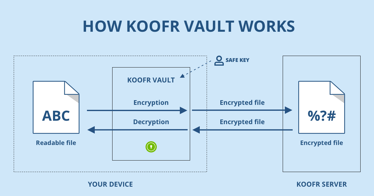 How Koofr Vault works