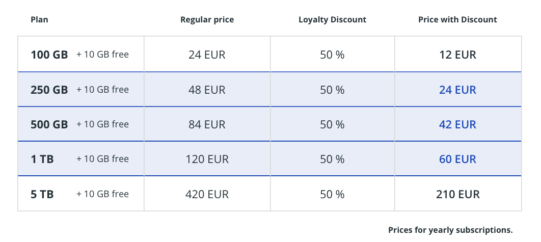 Koofr's Loyalty discount - comparison of discounted prices