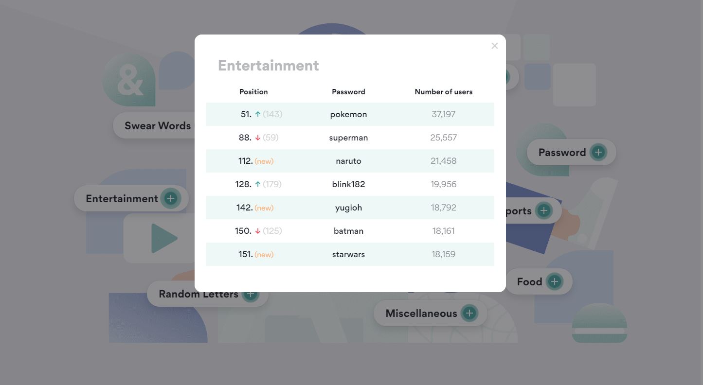 Popular Entertainment-themed passwords include pokemon, naruto, superman, and starwars.