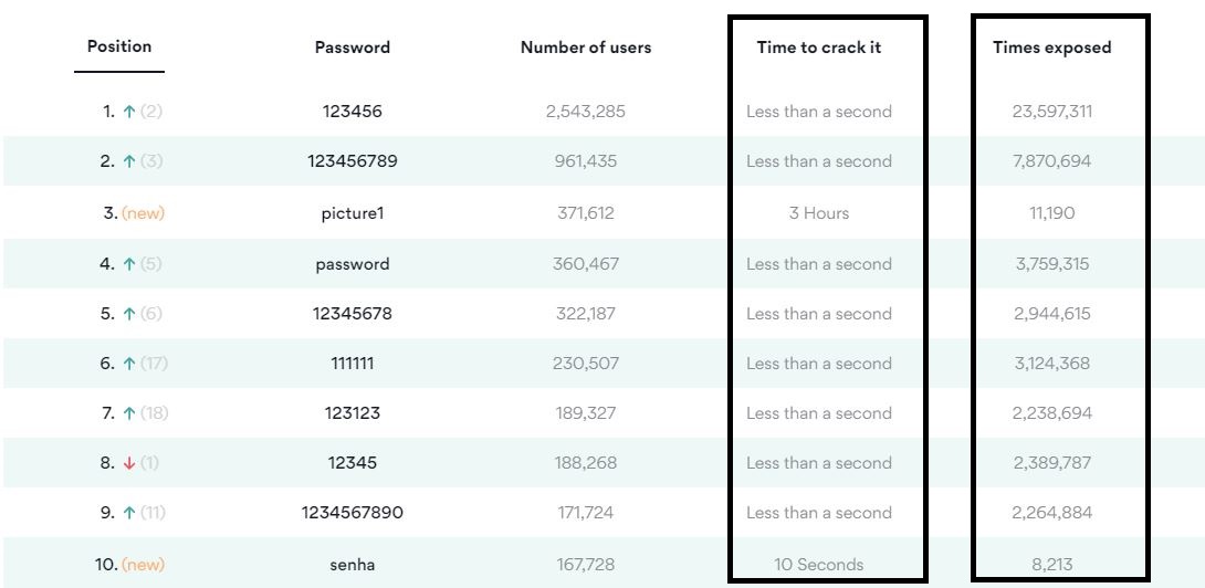 Worst passwords of 2020 according to Nordpass